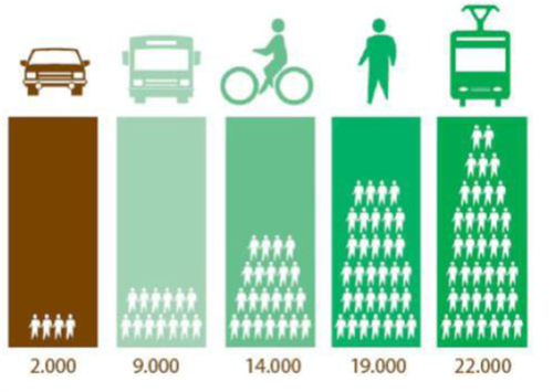 Fuente: UITP 2003 – Número de personas que pueden transitar en superficie por un carril de circulación de 3 a 5 m en 1h, en función del modo.